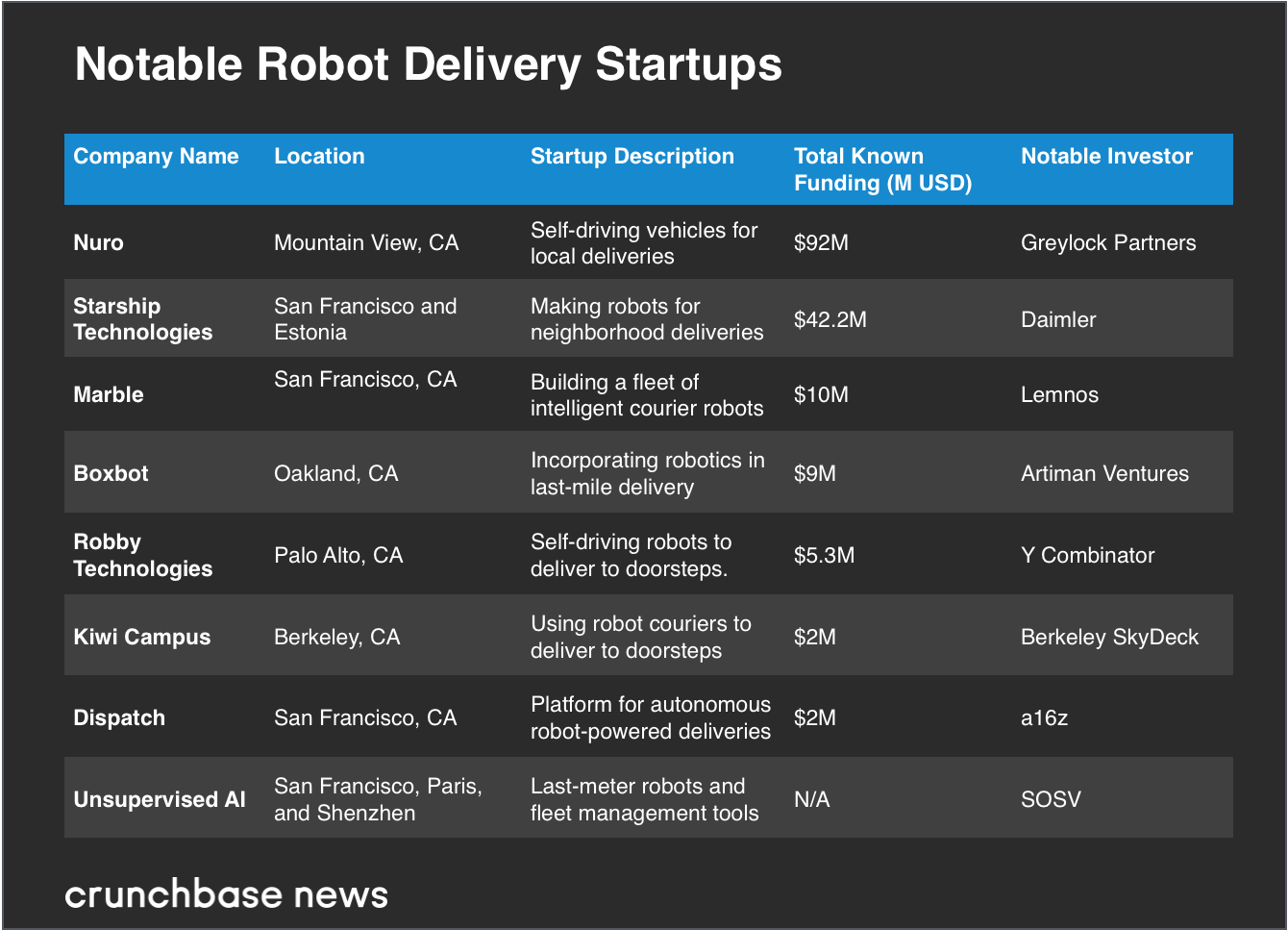 notable-robot-delivery-startup