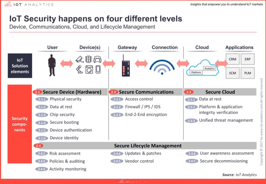 IOT Security